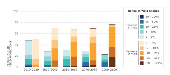 Crop-yields-in-various-climate-scenarios-IPCC-2014-e1397320115613